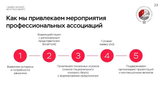 VII Всероссийская конференция по выставочно-ярмарочной деятельности. Выступление Алексея Калачева смотреть онлайн