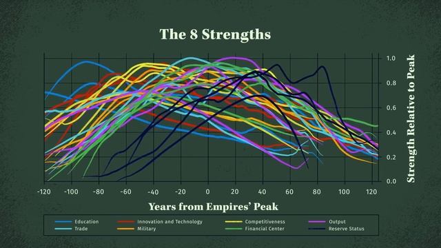 Principles for Dealing with the Changing World Order (5-minute Version) by Ray Dalio смотреть онлайн