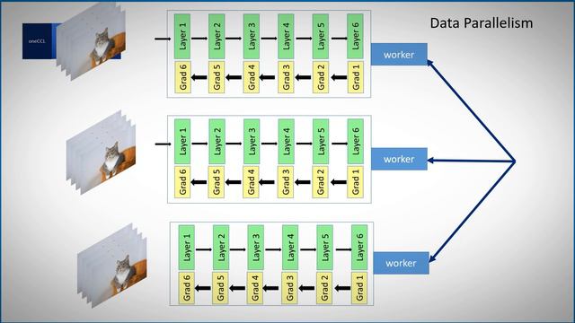 oneAPI Collective Communications Library | oneCCL | Intel Software смотреть онлайн