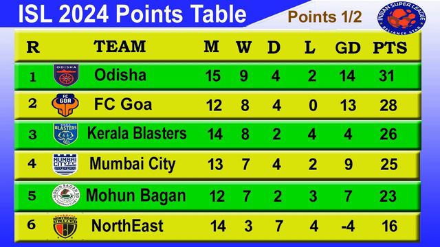 ISL 2024 Points Table today 14 Feb 2024 || 2023–24 Hero Indian Super League Points Table смотреть онлайн