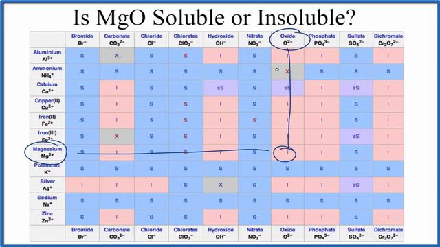 Is MgO Soluble or Insoluble in Water? смотреть онлайн