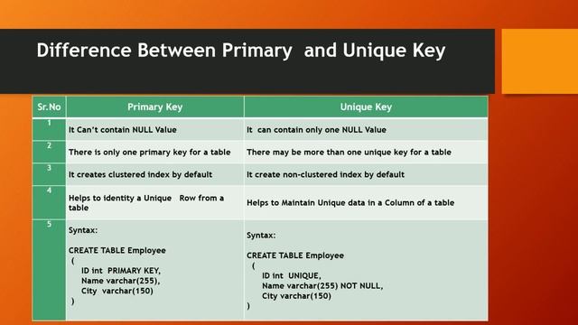 Part -6 Difference Between Primary Key and Unique Key ( Hindi/Urdu) смотреть онлайн