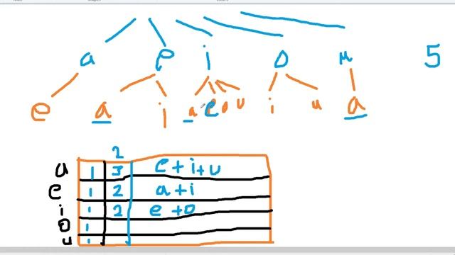 1220. Count Vowels Permutation || Daily LeetCoding Challenge August, Day 7 @sharpcoder_ смотреть онлайн