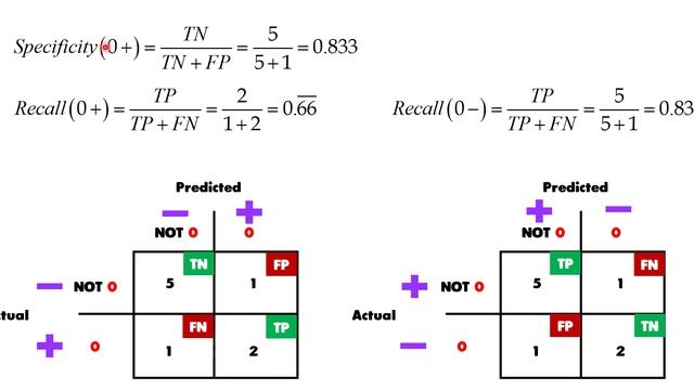 Python Multi-Class Confusion Matrix, Specificity, Precision, Recall, F1 score (Sklearn) смотреть онлайн