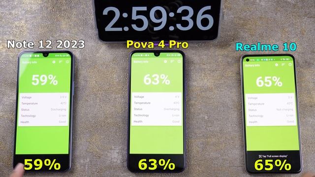 BATTERY TEST Infinix Note 12 2023 vs Tecno Pova 4 Pro vs Realme 10, Siapa Helio G99 TER-IRIT? смотреть онлайн
