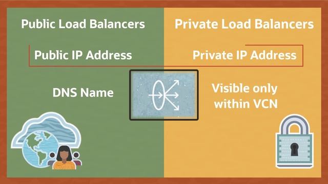 Oracle Cloud Infrastructure Load Balancing: Overview смотреть онлайн