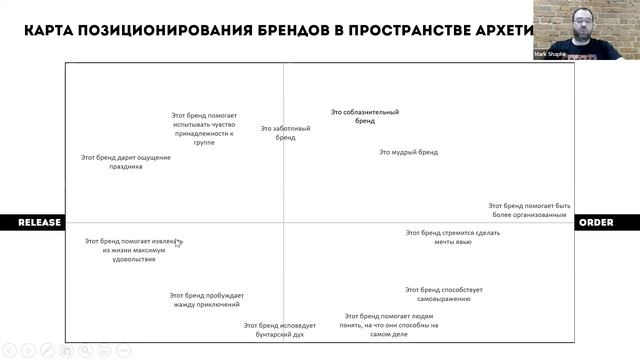 Как использовать силу архетипов при позиционировании бренда | Марк Шафир смотреть онлайн
