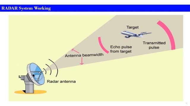 Radio Detection and Ranging (RADAR) System (Part-16C) смотреть онлайн