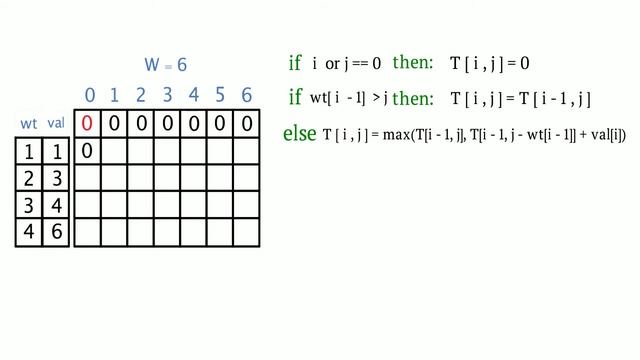 0/1 Knapsack problem (Dynamic Programming) смотреть онлайн
