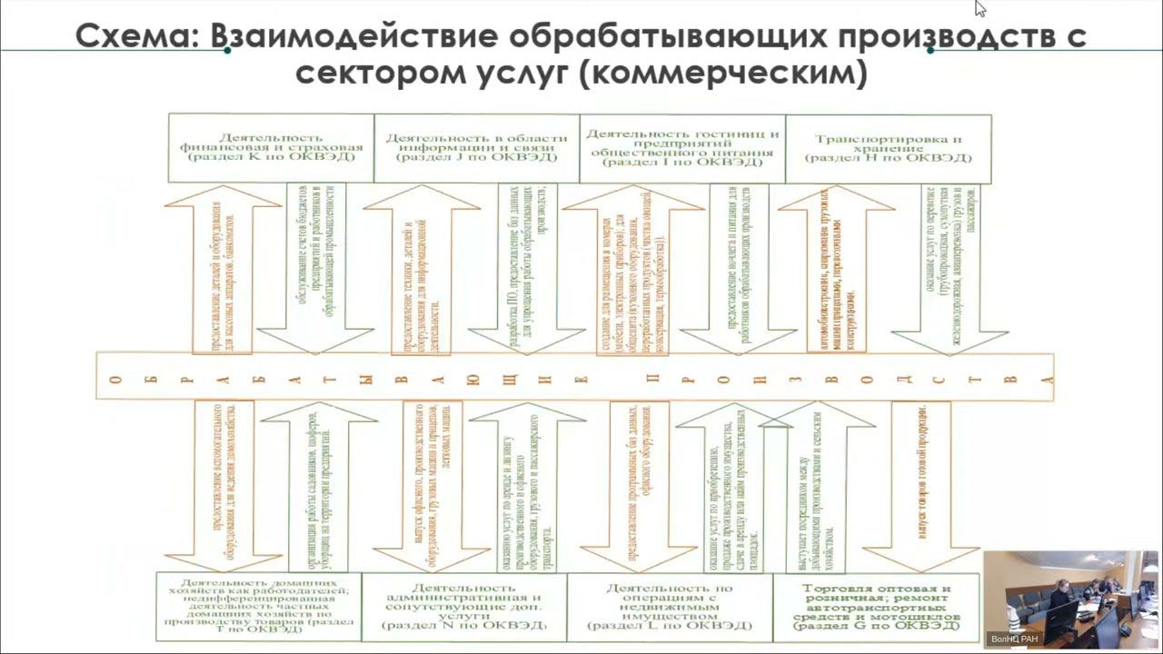 "Исследование условий развития обрабатывающих производств и их систематизация" смотреть онлайн