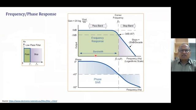 Frequency Response of RC Low Pass Filter смотреть онлайн