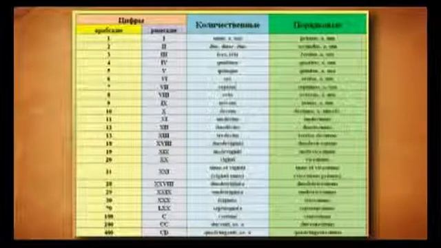 Быстрый вход в Латынь. Урок №2. Числительные. (Иван Полонейчик и Виктор Кирчинко) смотреть онлайн