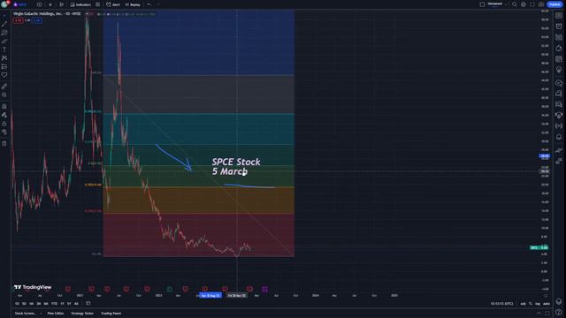 SPCE Stock Price Prediction News Today 5 March - Virgin Galactic Holdings смотреть онлайн