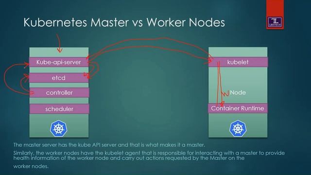 Kubernetes Introduction | Kubernetes Master VS Worker Nodes | Part 05 | Urdu/Hindi | #kubernetes