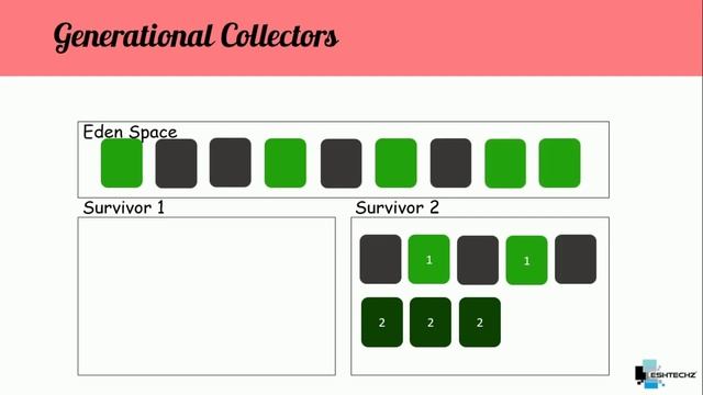 Garbage Collection || Generational Collectors || With Animation смотреть онлайн