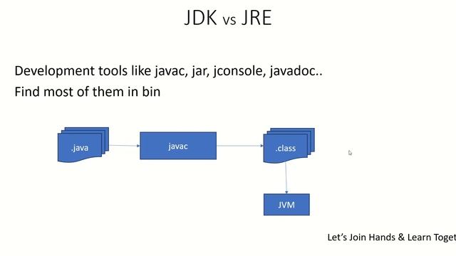 {Tamil} Learn Java #02| Understand difference among JDK JRE JVM смотреть онлайн
