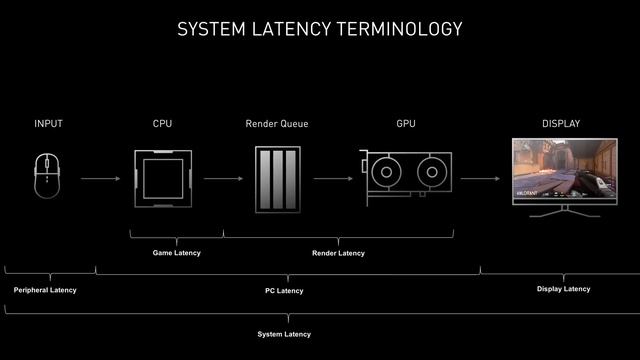 Wired vs Wireless Gaming Mouse Latency - Final Answer! смотреть онлайн