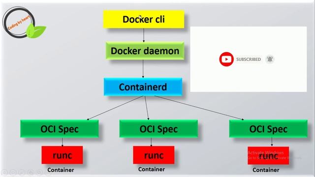 Docker architecture || Coding by heart смотреть онлайн