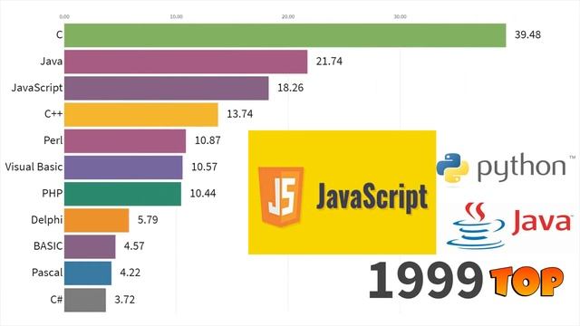TOP | The most widespread programming language in the world for 40 years смотреть онлайн
