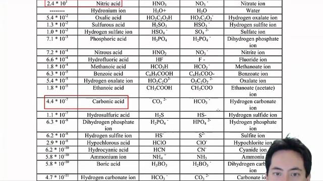 IB Chemistry Acids and bases Topic 8.4 Strong and weak acids and bases смотреть онлайн
