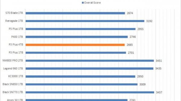 $225 4TB PCIe 4.0 NVMe SSD tested - Crucial P3 Plus 4TB Review