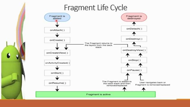 Fragments in Android Part 1|Structure of fragment| Fragment life cycle смотреть онлайн