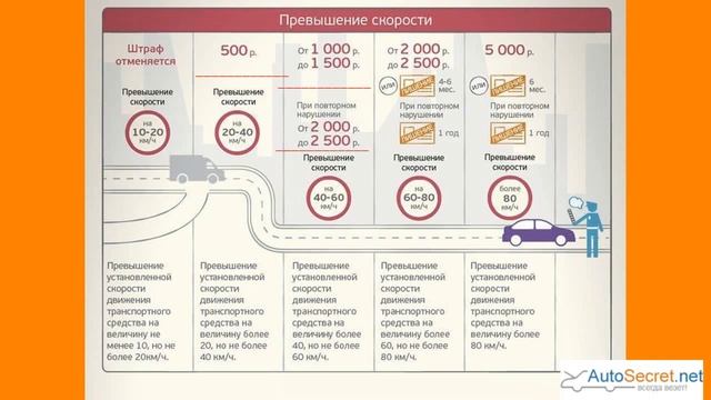 Штраф за превышение скорости 12.9 КоАП РФ смотреть онлайн