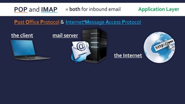Email Protocols: SMTP, POP and IMAP смотреть онлайн