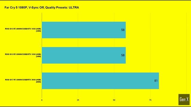 GTX 1650 vs RTX 3050 Laptop смотреть онлайн