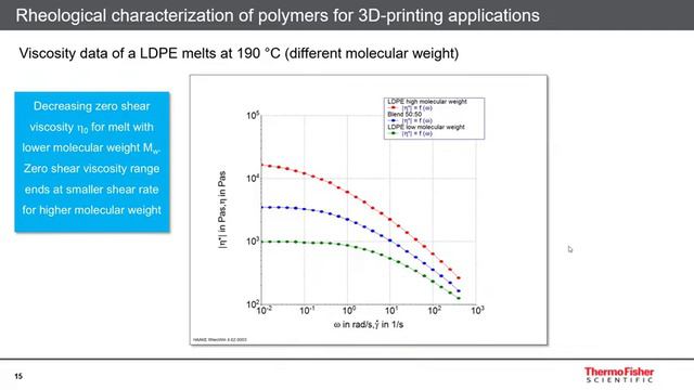 Webinar - Rheological characterization of polymers for 3D printing applications смотреть онлайн