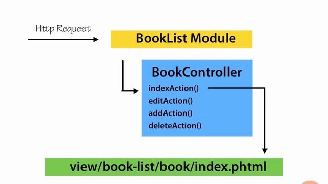 Zend Framework 2 -- 03 03 Controller Overview смотреть онлайн