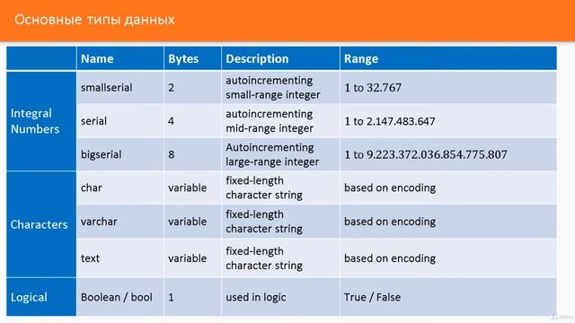 005 (Введение в SQL на примере СУБД PostgreSQL)Типы данных в PostgreSQL смотреть онлайн