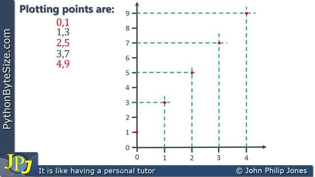 Using PyPlot to Plot a Straight Line Graph смотреть онлайн