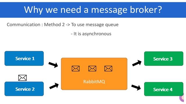 RabbitMQ | An Introduction | Message Queues in Microservices смотреть онлайн