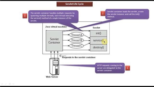How Servlets works смотреть онлайн