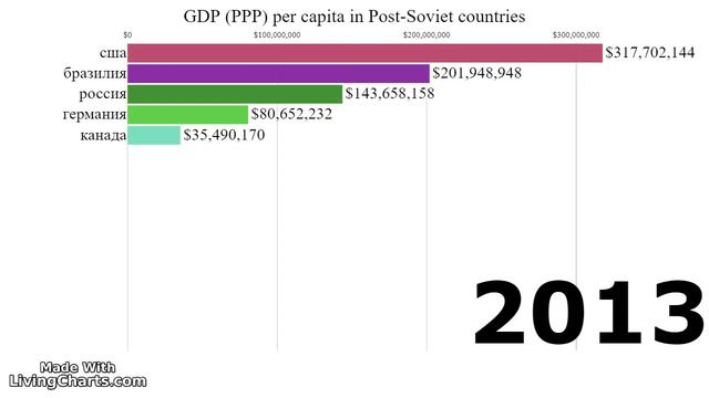 Население России, Сша, Канады, Бразилии, Германии за 20 лет смотреть онлайн