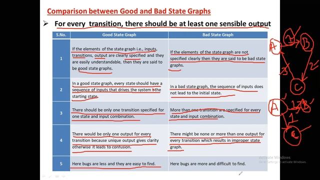State Graphs, Good & Bad State Graphs, StateTesting, and Testability Tips STM 15-06-2021 смотреть онлайн