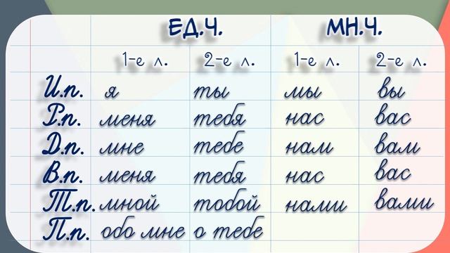 Русский язык. Склонение личных местоимений. Правописание местоимений с предлогами. 4 класс. Урок 72 смотреть онлайн