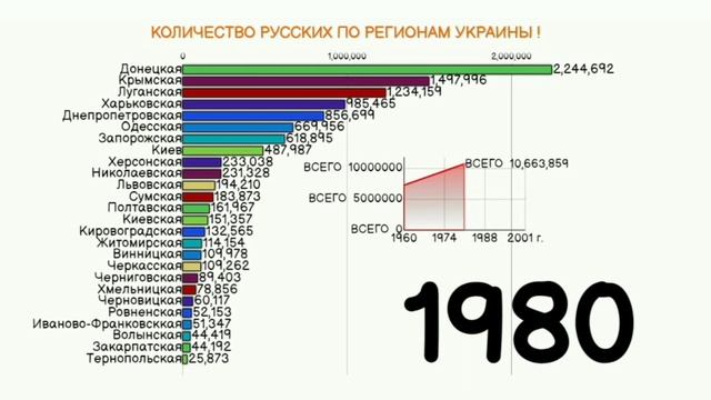 КОЛИЧЕСТВО РУССКИХ В РЕГИОНАХ УКРАИНЫ! | ИНФОГРАФИКА,СТАТИСТИКА НАСЕЛЕНИЯ! УКРАИНА! УКРАЇНА!!!! смотреть онлайн