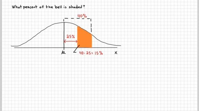 Shading The Normal Distribution to find the probability смотреть онлайн