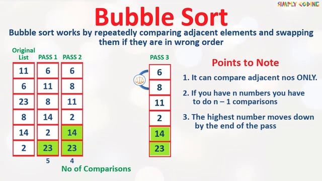 Bubble Sort Animation | Algorithm | Code смотреть онлайн
