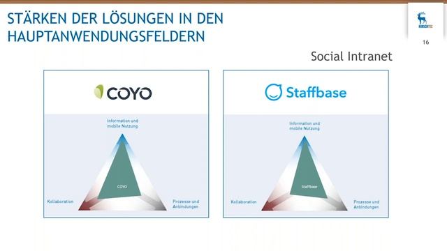 Webinar: Intranet – Marktübersicht und Trends 2019 смотреть онлайн