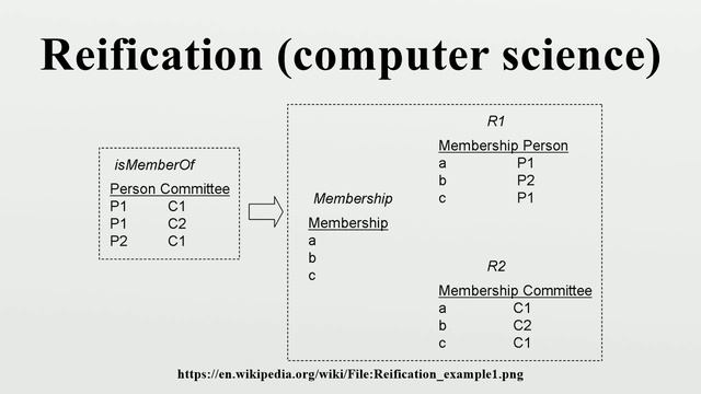 Reification (computer science) смотреть онлайн