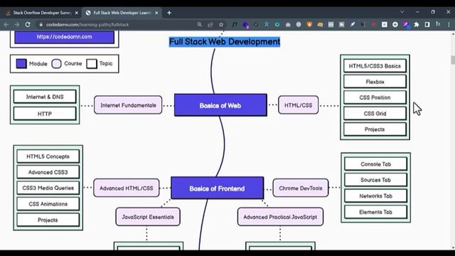 How to Become a Web Developer 2023 | Complete Roadmap for Full Stack Developer смотреть онлайн