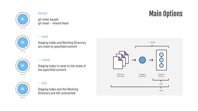 Git Reset смотреть онлайн