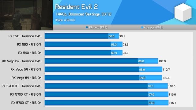 AMD Surprises! Radeon Sharpening on Vega & Polaris Tested, Compared to Nvidia смотреть онлайн