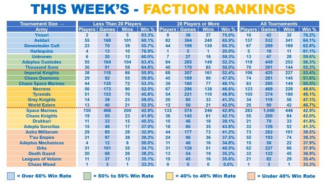 Battle for TOP SPOT in 10th Edition 40K heats up? смотреть онлайн