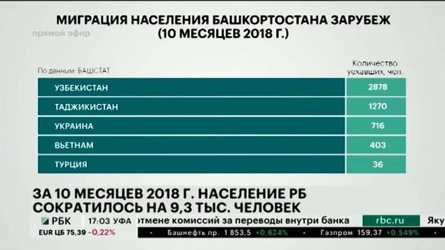 ЗА 10 МЕСЯЦЕВ 2018 Г. НАСЕЛЕНИЕ РБ СОКРАТИЛОСЬ НА 9,3 ТЫС. ЧЕЛОВЕК смотреть онлайн