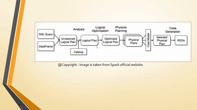 Catalyst Optimizer in Spark SQL| Logical Plan Vs Physical Plan смотреть онлайн