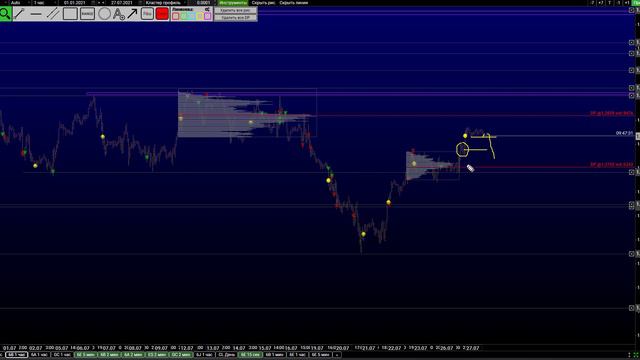 Кластерный Анализ Forex 27.07.2021. Торговый план на сегодня